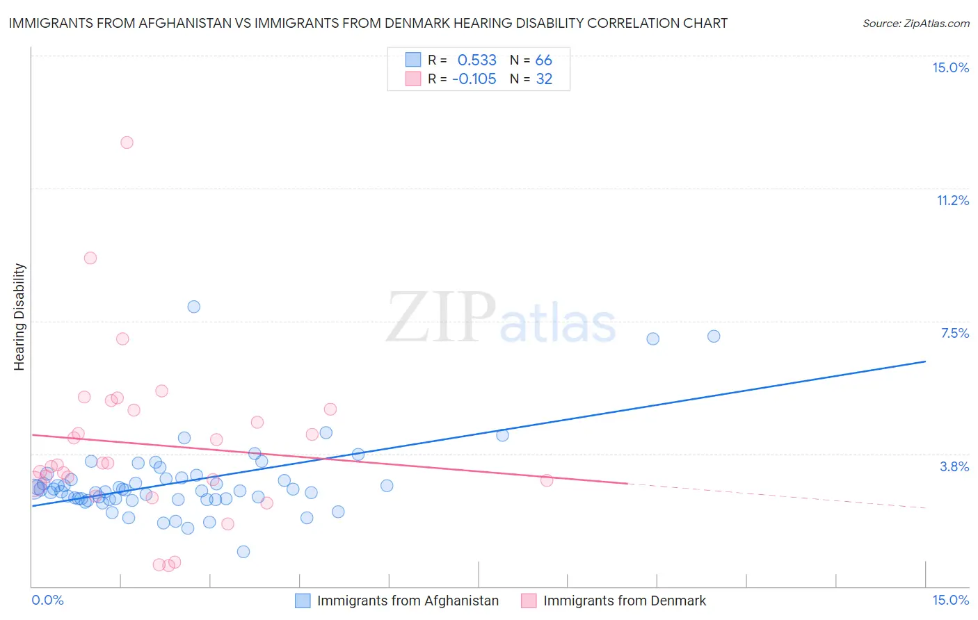 Immigrants from Afghanistan vs Immigrants from Denmark Hearing Disability