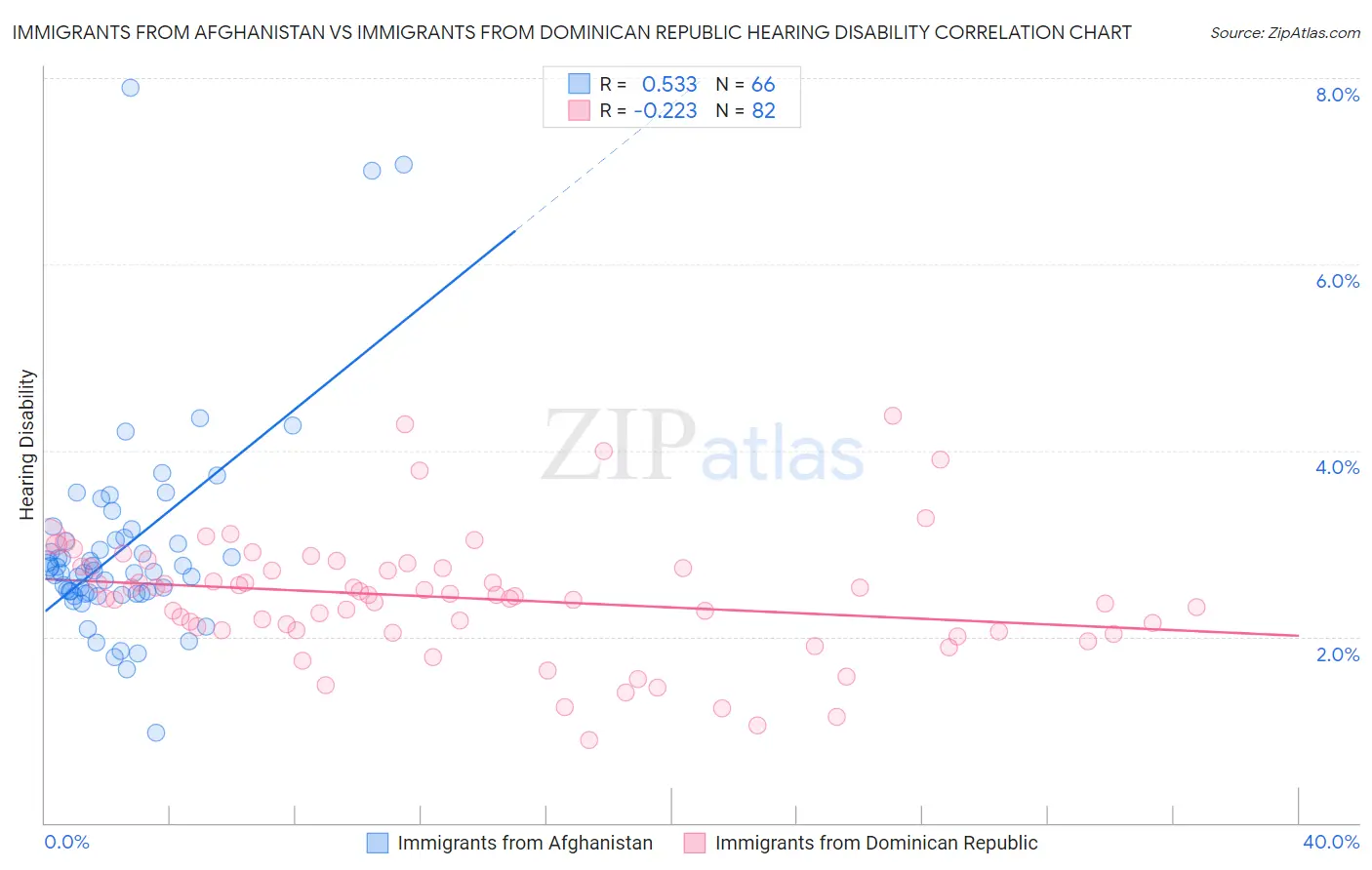 Immigrants from Afghanistan vs Immigrants from Dominican Republic Hearing Disability