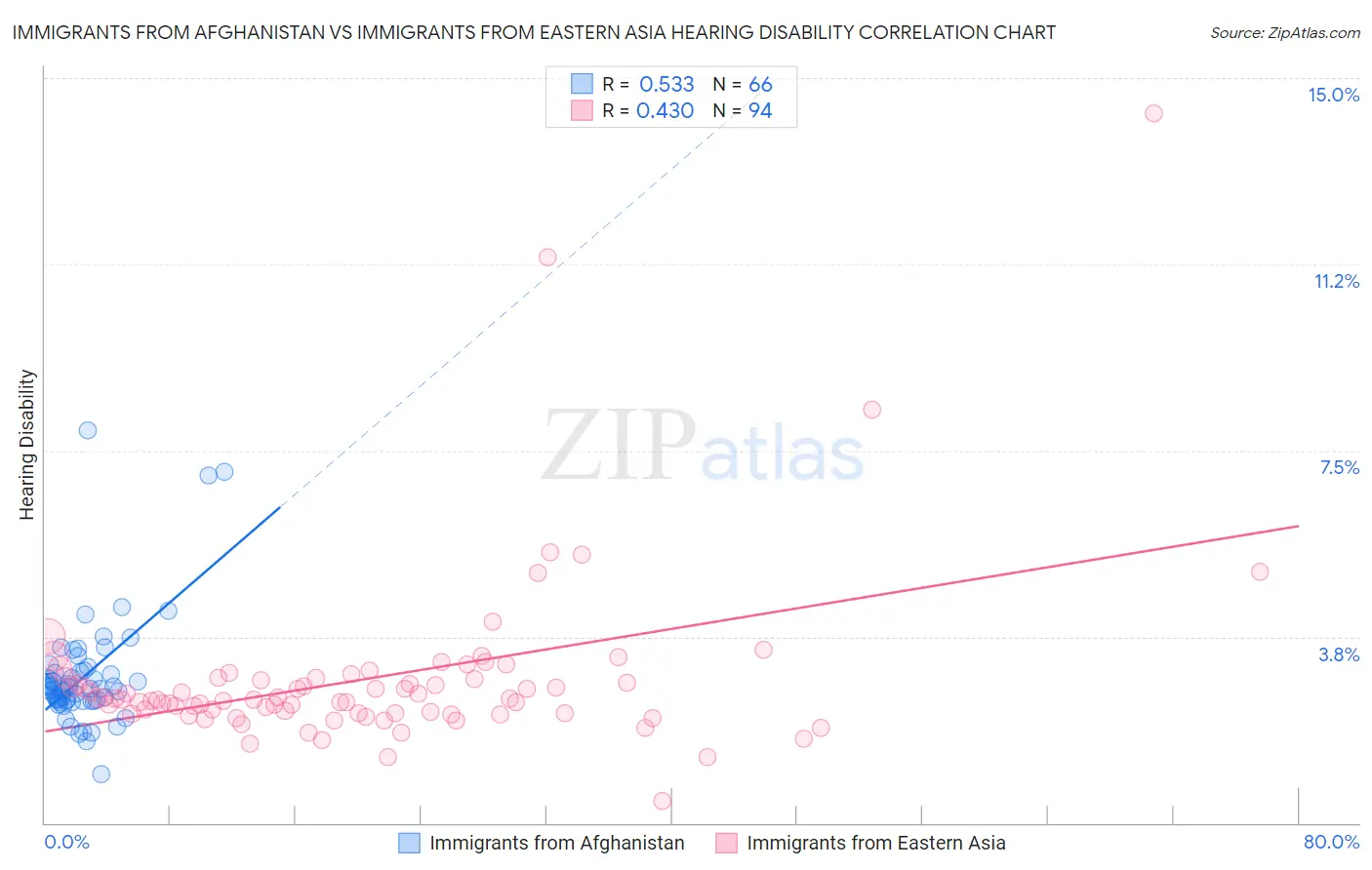 Immigrants from Afghanistan vs Immigrants from Eastern Asia Hearing Disability