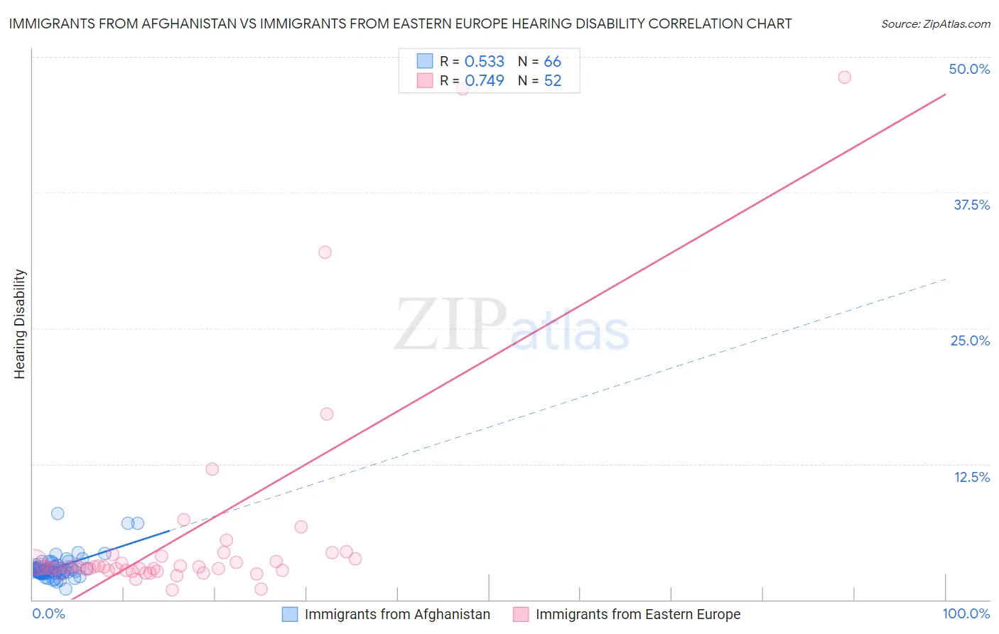 Immigrants from Afghanistan vs Immigrants from Eastern Europe Hearing Disability
