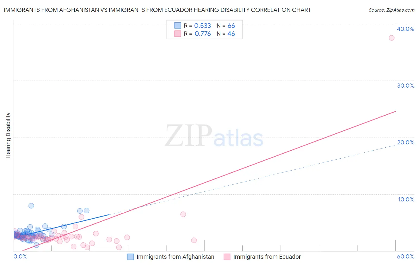 Immigrants from Afghanistan vs Immigrants from Ecuador Hearing Disability