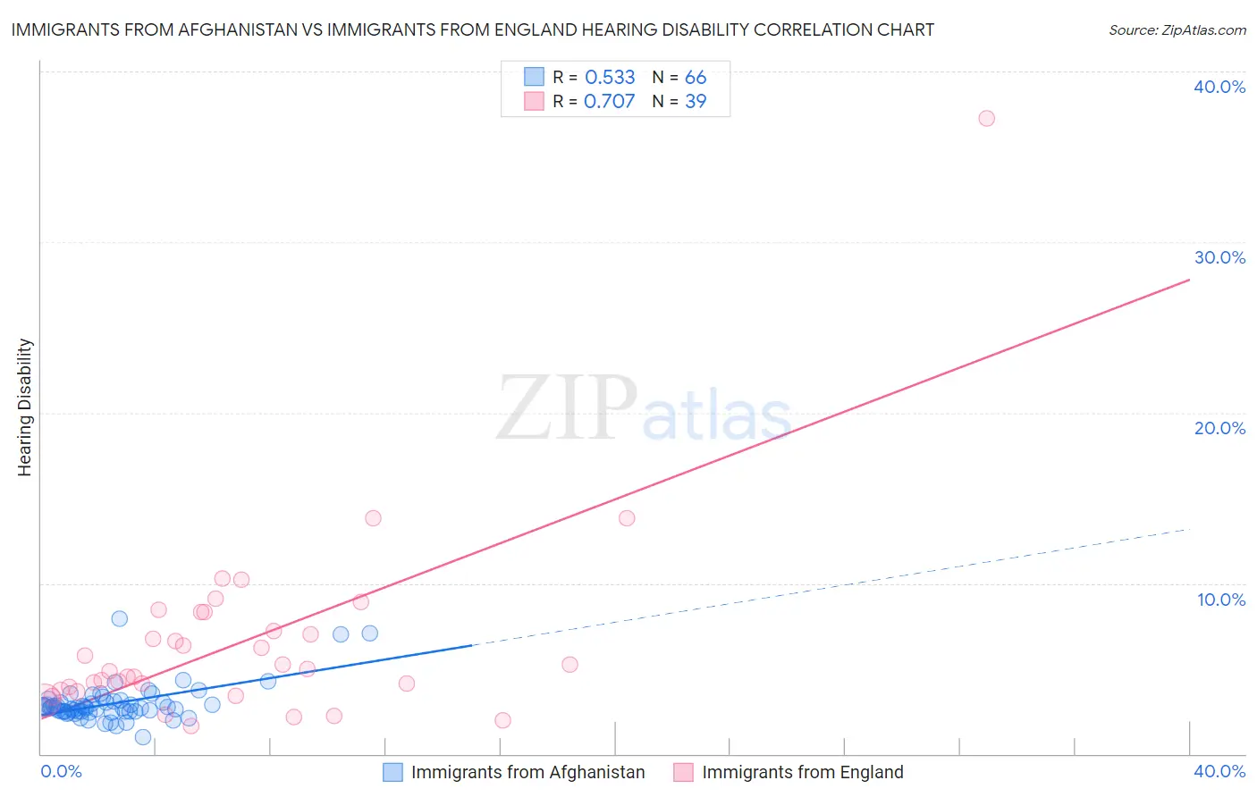 Immigrants from Afghanistan vs Immigrants from England Hearing Disability