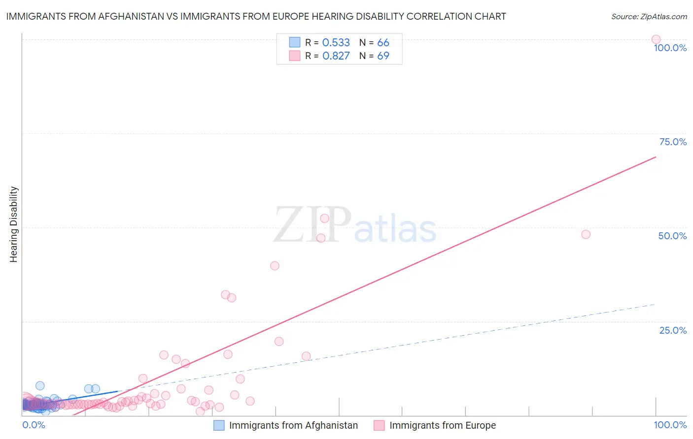 Immigrants from Afghanistan vs Immigrants from Europe Hearing Disability