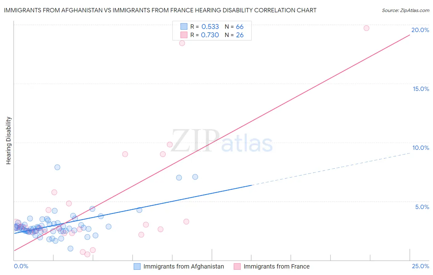 Immigrants from Afghanistan vs Immigrants from France Hearing Disability