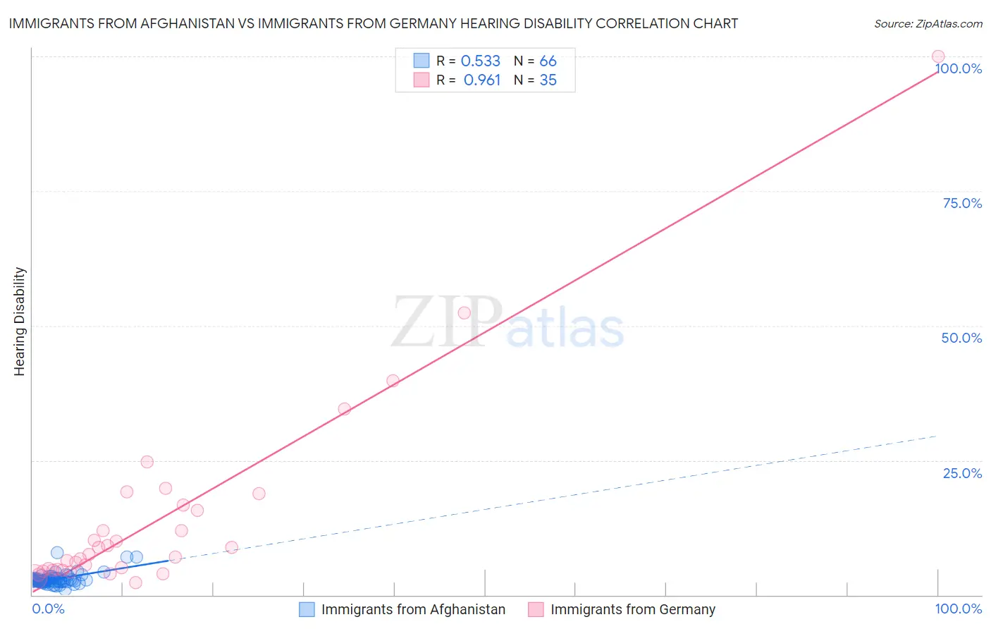 Immigrants from Afghanistan vs Immigrants from Germany Hearing Disability
