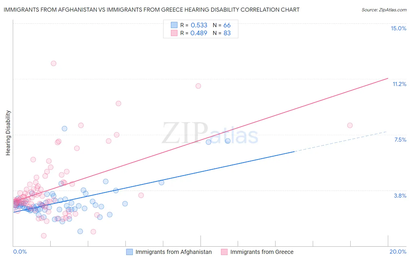 Immigrants from Afghanistan vs Immigrants from Greece Hearing Disability