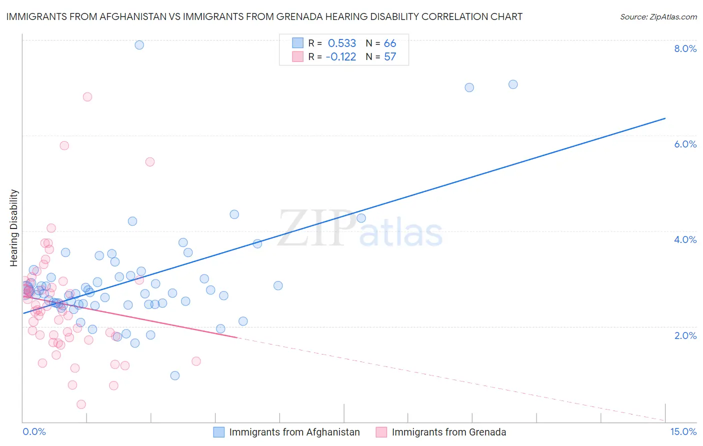 Immigrants from Afghanistan vs Immigrants from Grenada Hearing Disability
