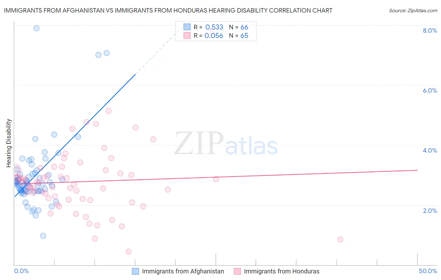 Immigrants from Afghanistan vs Immigrants from Honduras Hearing Disability