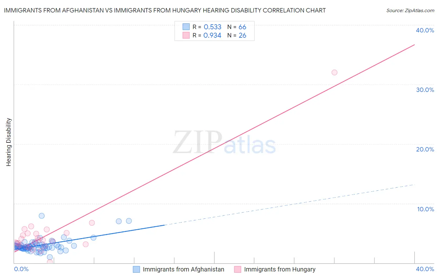 Immigrants from Afghanistan vs Immigrants from Hungary Hearing Disability