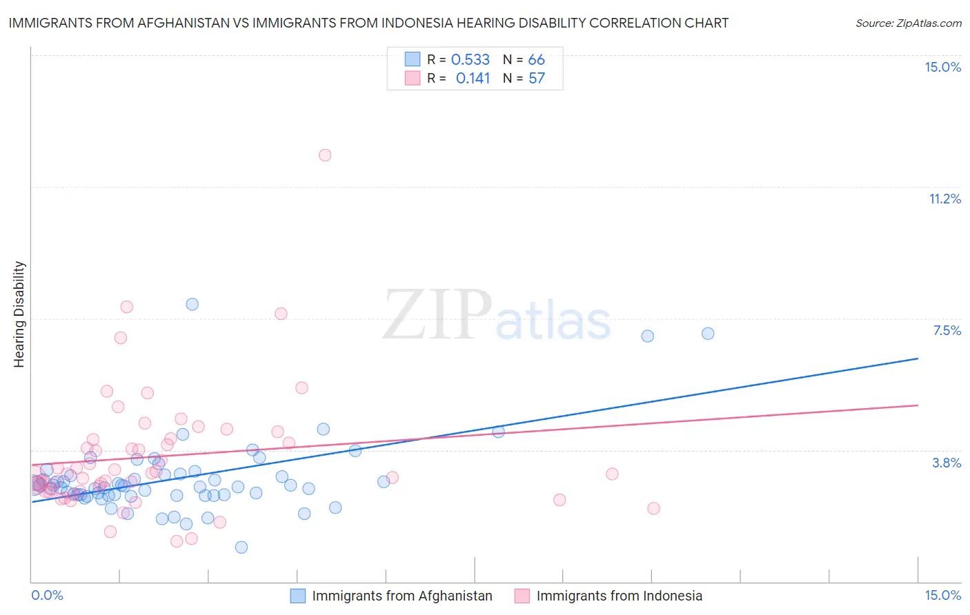 Immigrants from Afghanistan vs Immigrants from Indonesia Hearing Disability