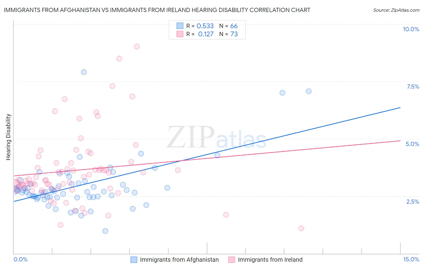 Immigrants from Afghanistan vs Immigrants from Ireland Hearing Disability