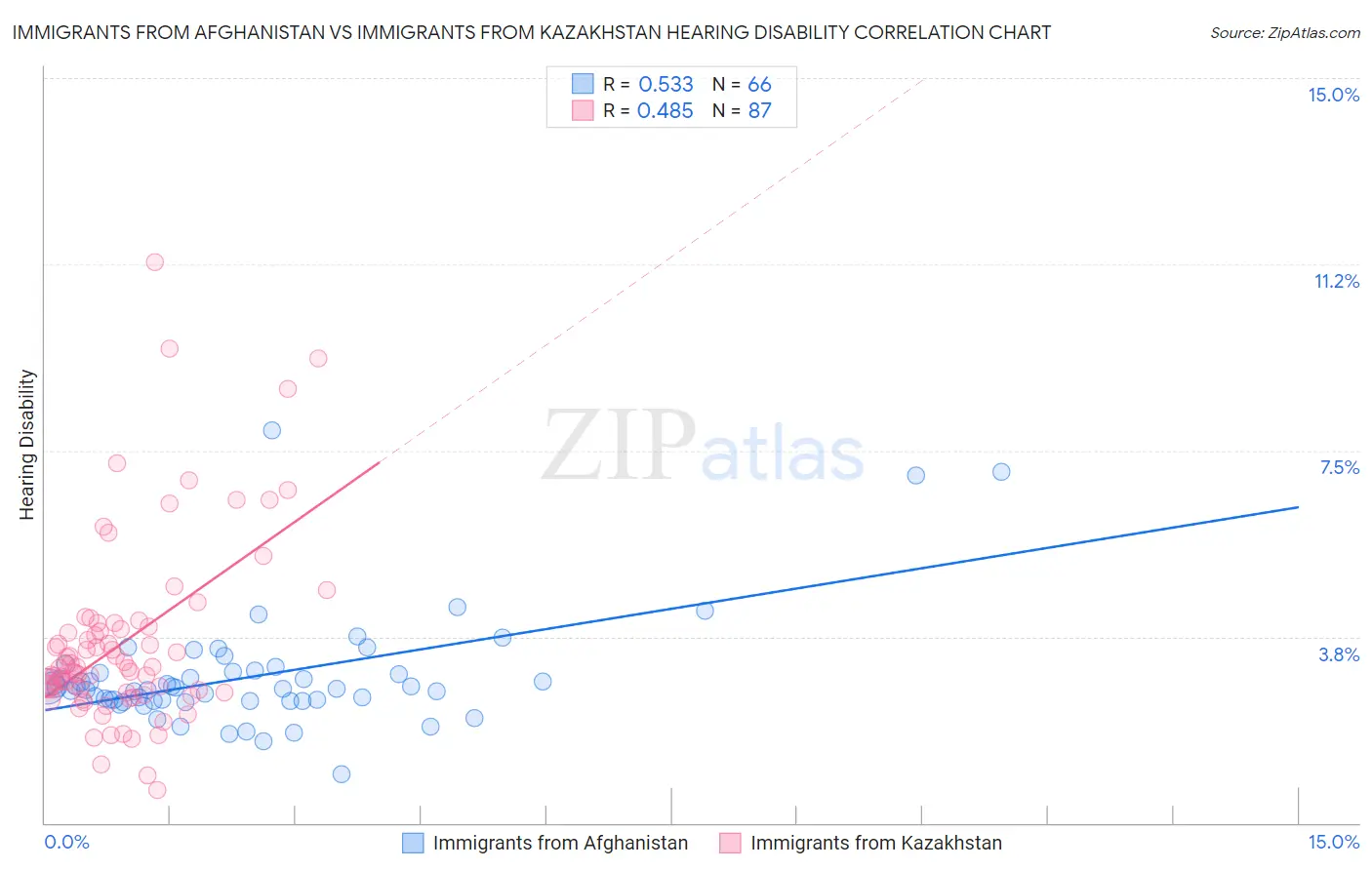 Immigrants from Afghanistan vs Immigrants from Kazakhstan Hearing Disability