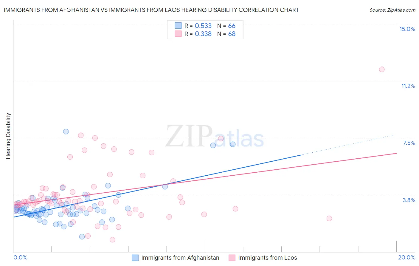 Immigrants from Afghanistan vs Immigrants from Laos Hearing Disability
