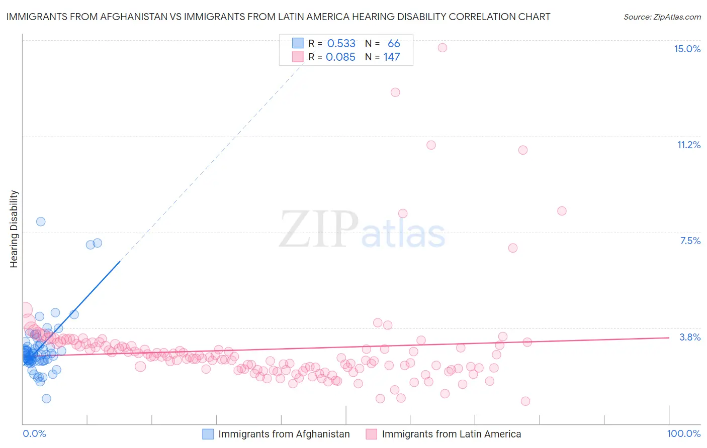 Immigrants from Afghanistan vs Immigrants from Latin America Hearing Disability