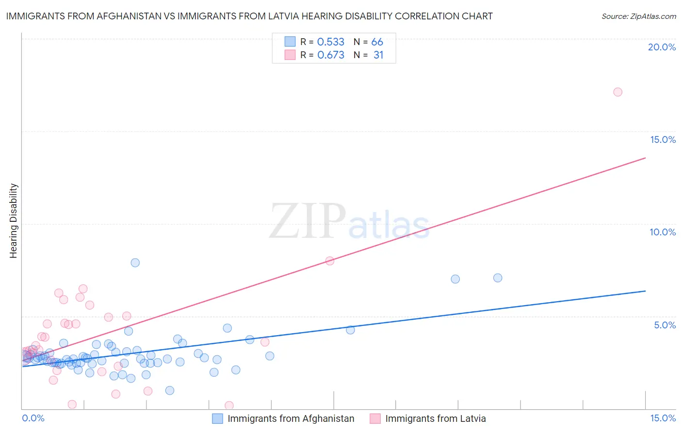 Immigrants from Afghanistan vs Immigrants from Latvia Hearing Disability