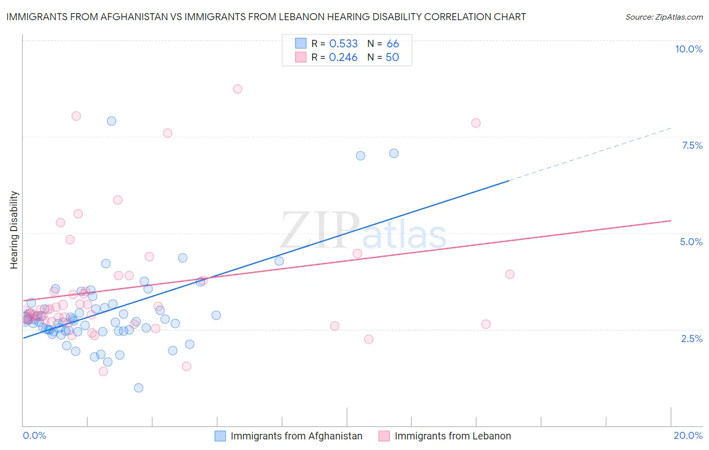 Immigrants from Afghanistan vs Immigrants from Lebanon Hearing Disability