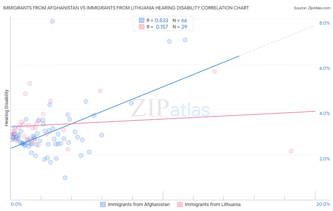 Immigrants from Afghanistan vs Immigrants from Lithuania Hearing Disability