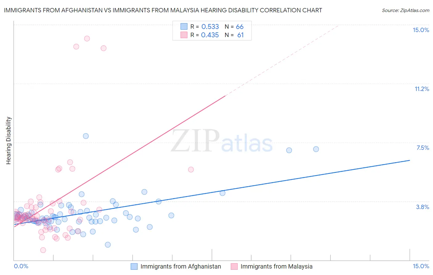 Immigrants from Afghanistan vs Immigrants from Malaysia Hearing Disability