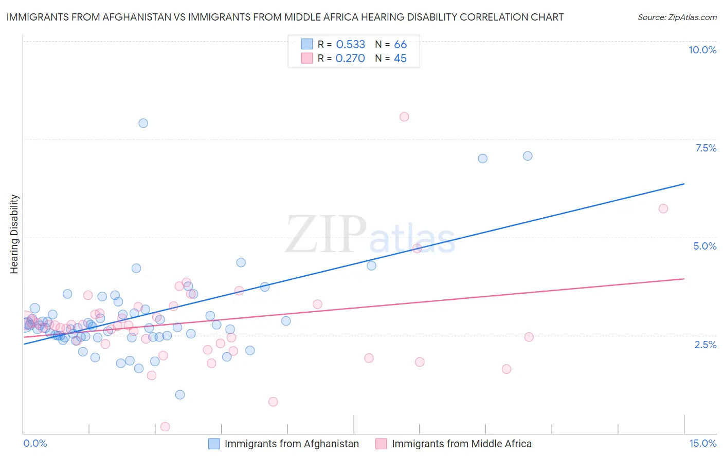 Immigrants from Afghanistan vs Immigrants from Middle Africa Hearing Disability