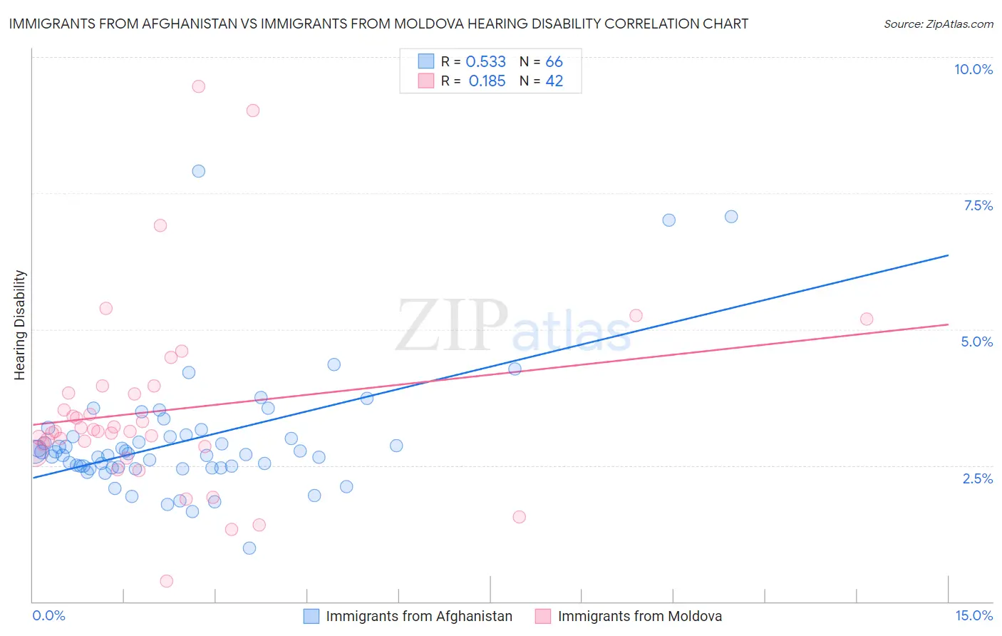 Immigrants from Afghanistan vs Immigrants from Moldova Hearing Disability