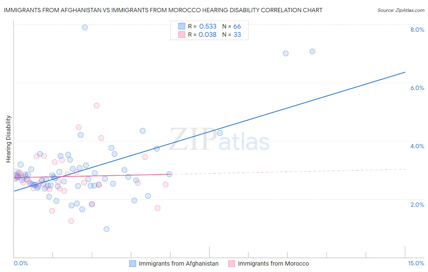 Immigrants from Afghanistan vs Immigrants from Morocco Hearing Disability