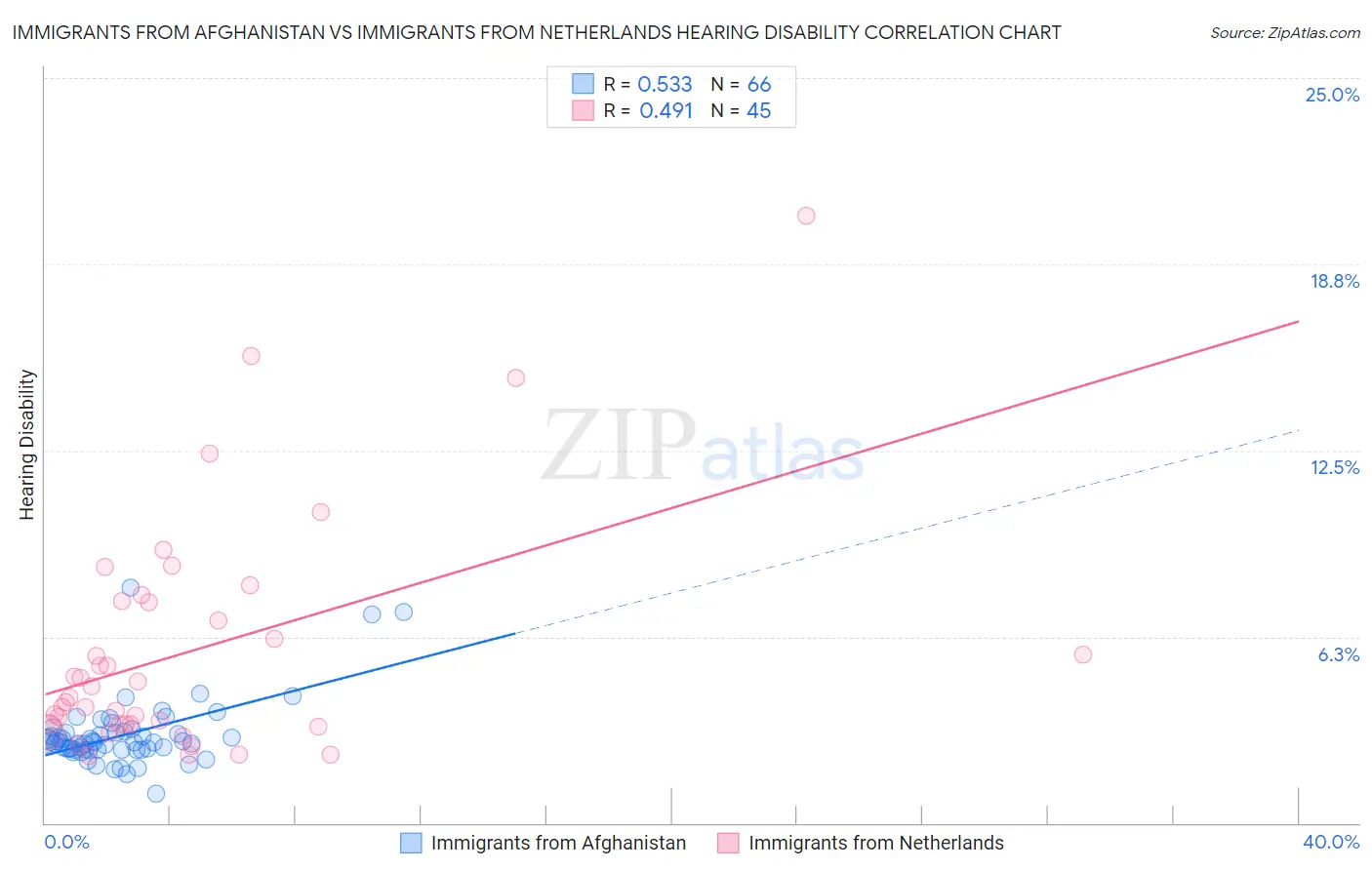 Immigrants from Afghanistan vs Immigrants from Netherlands Hearing Disability