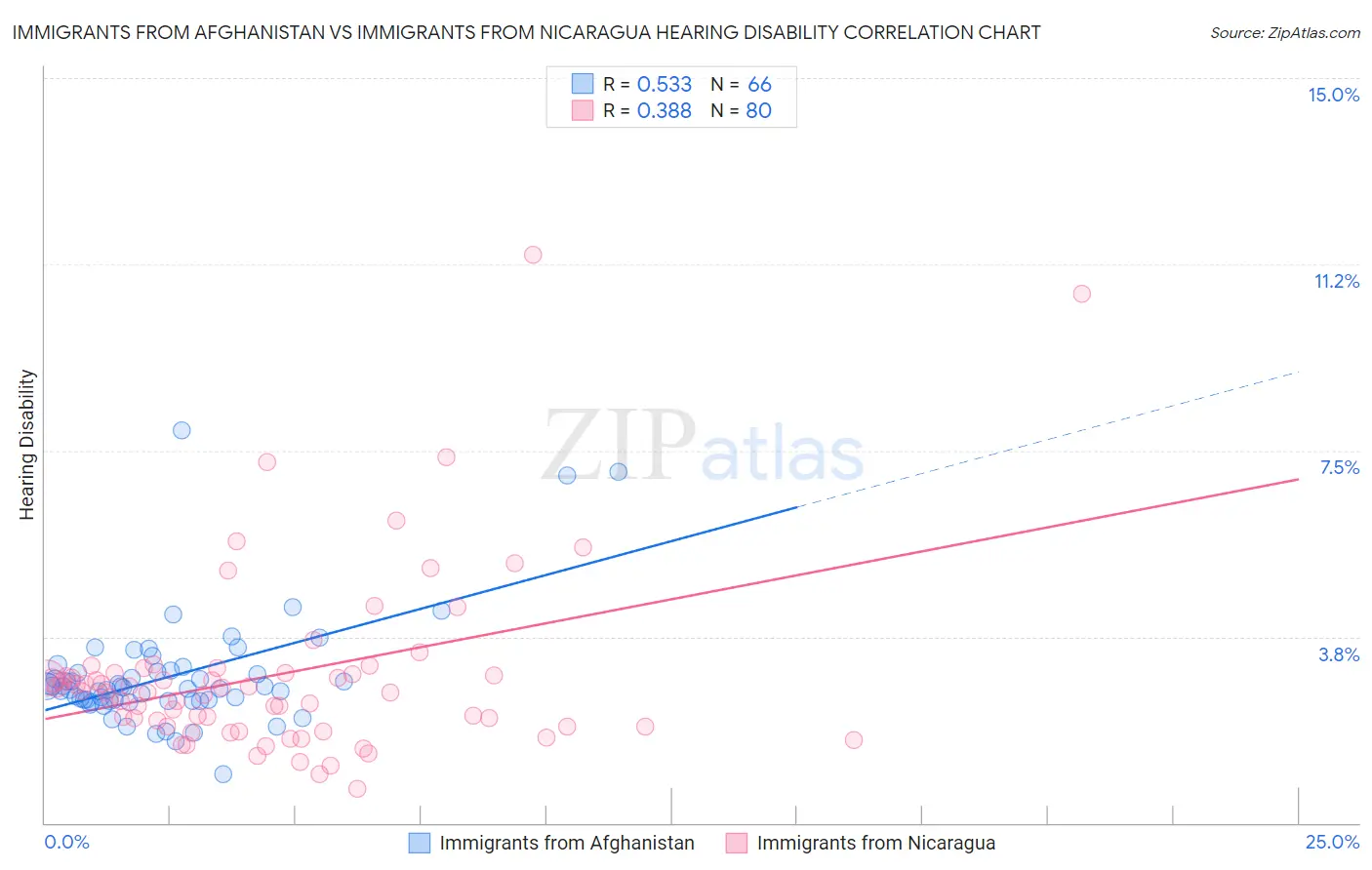 Immigrants from Afghanistan vs Immigrants from Nicaragua Hearing Disability