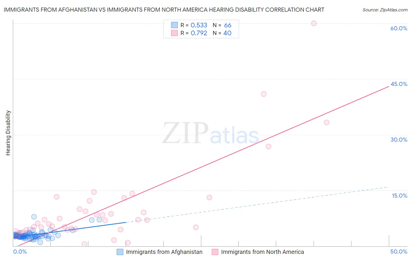 Immigrants from Afghanistan vs Immigrants from North America Hearing Disability