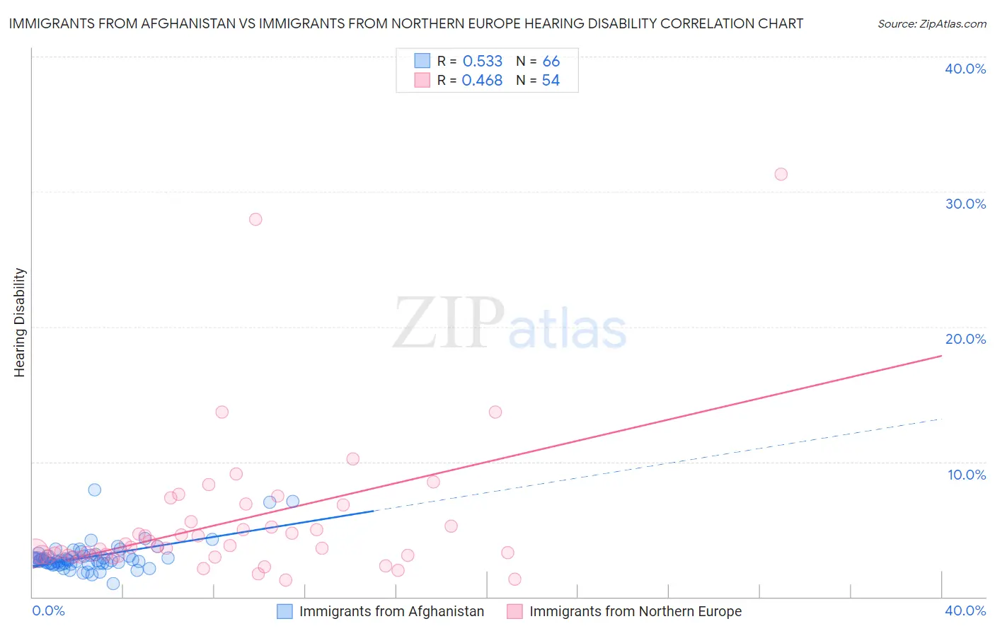 Immigrants from Afghanistan vs Immigrants from Northern Europe Hearing Disability