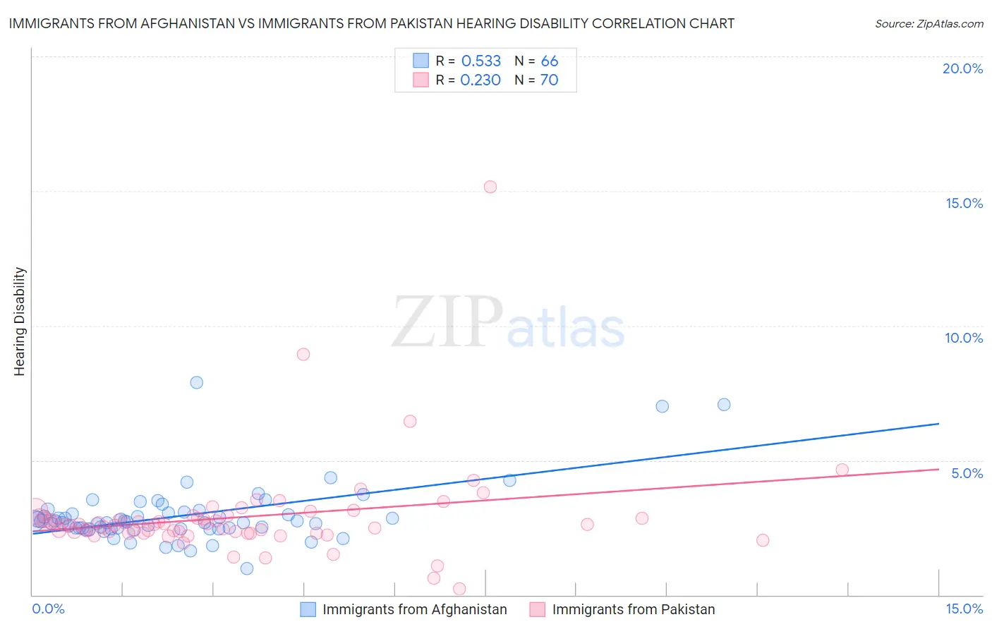 Immigrants from Afghanistan vs Immigrants from Pakistan Hearing Disability