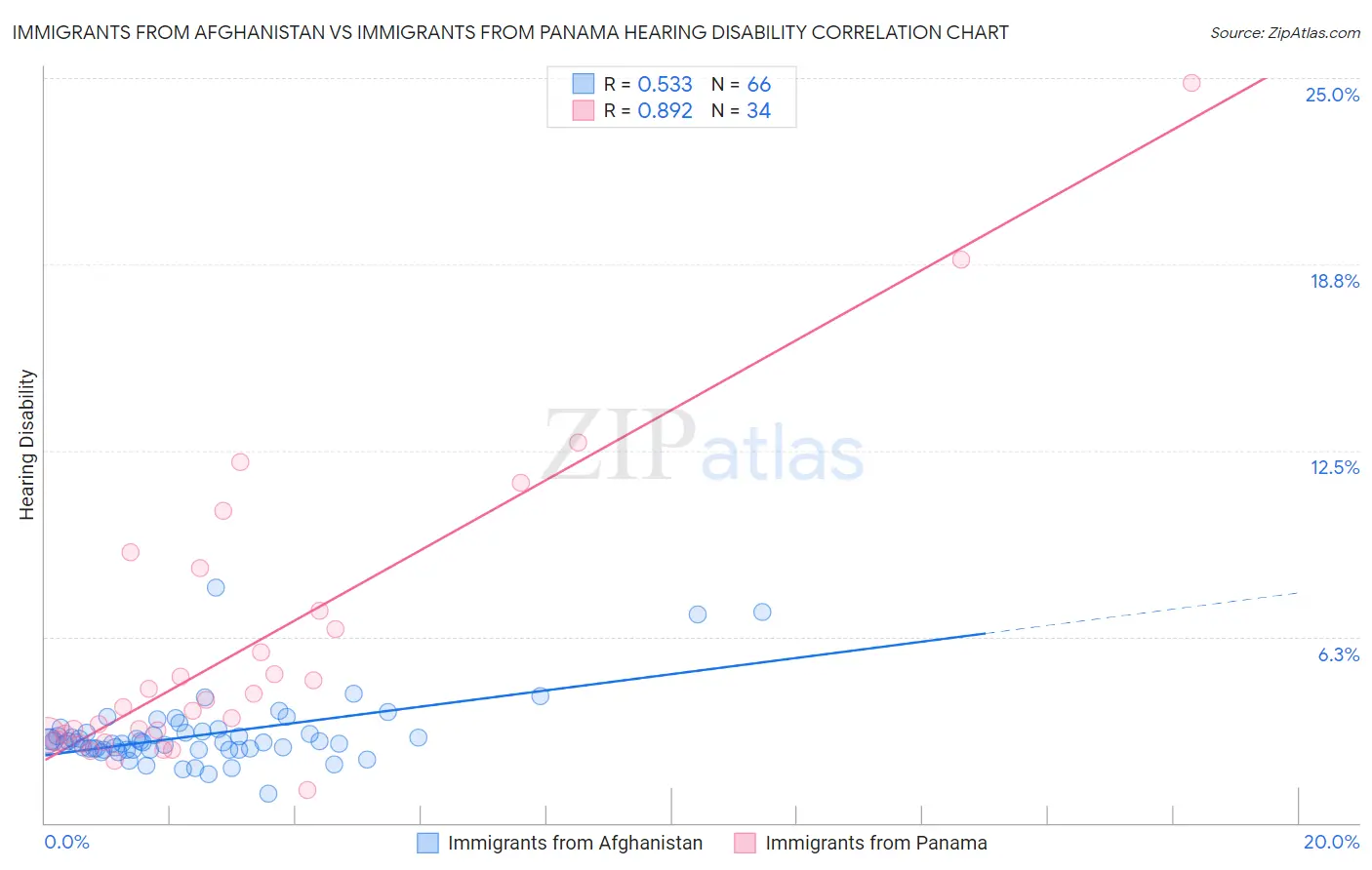 Immigrants from Afghanistan vs Immigrants from Panama Hearing Disability