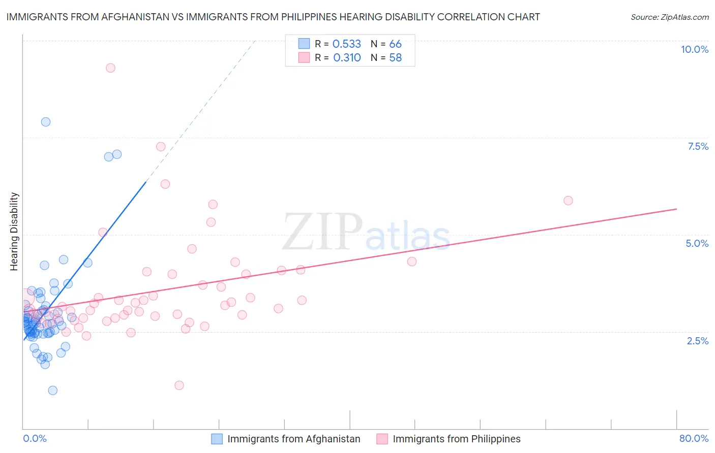 Immigrants from Afghanistan vs Immigrants from Philippines Hearing Disability