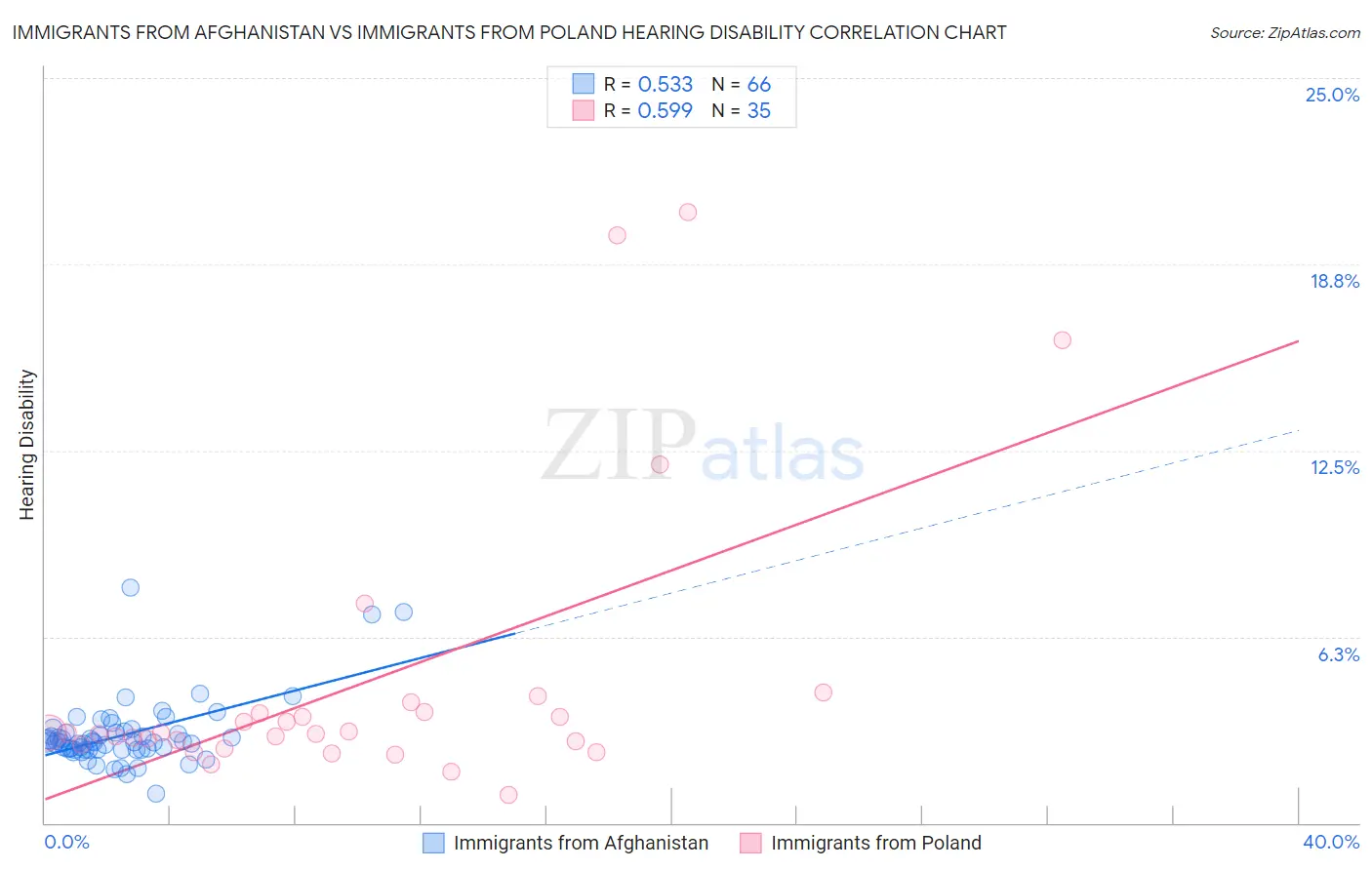 Immigrants from Afghanistan vs Immigrants from Poland Hearing Disability
