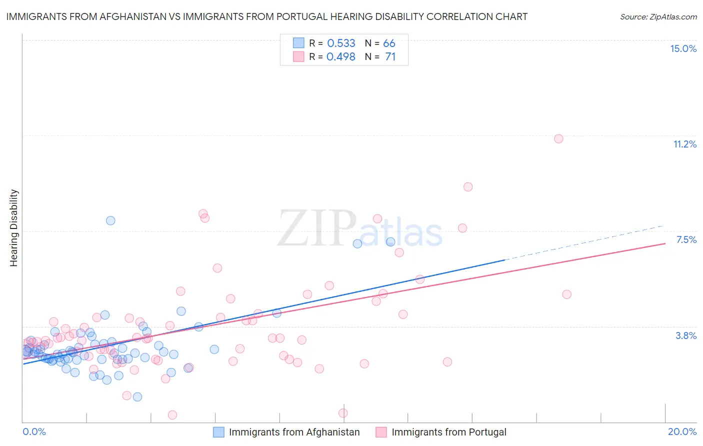 Immigrants from Afghanistan vs Immigrants from Portugal Hearing Disability