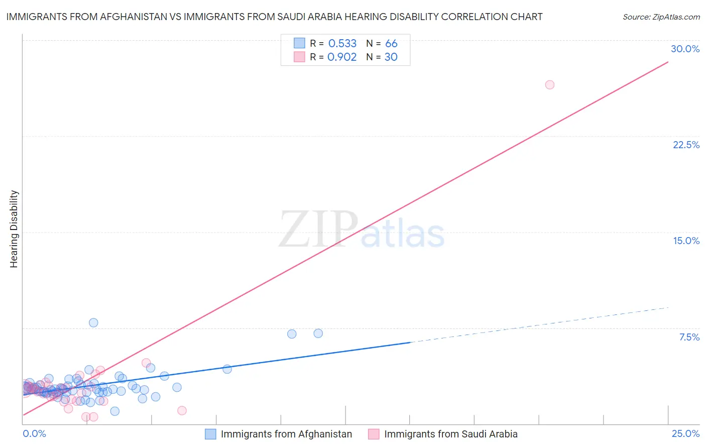 Immigrants from Afghanistan vs Immigrants from Saudi Arabia Hearing Disability