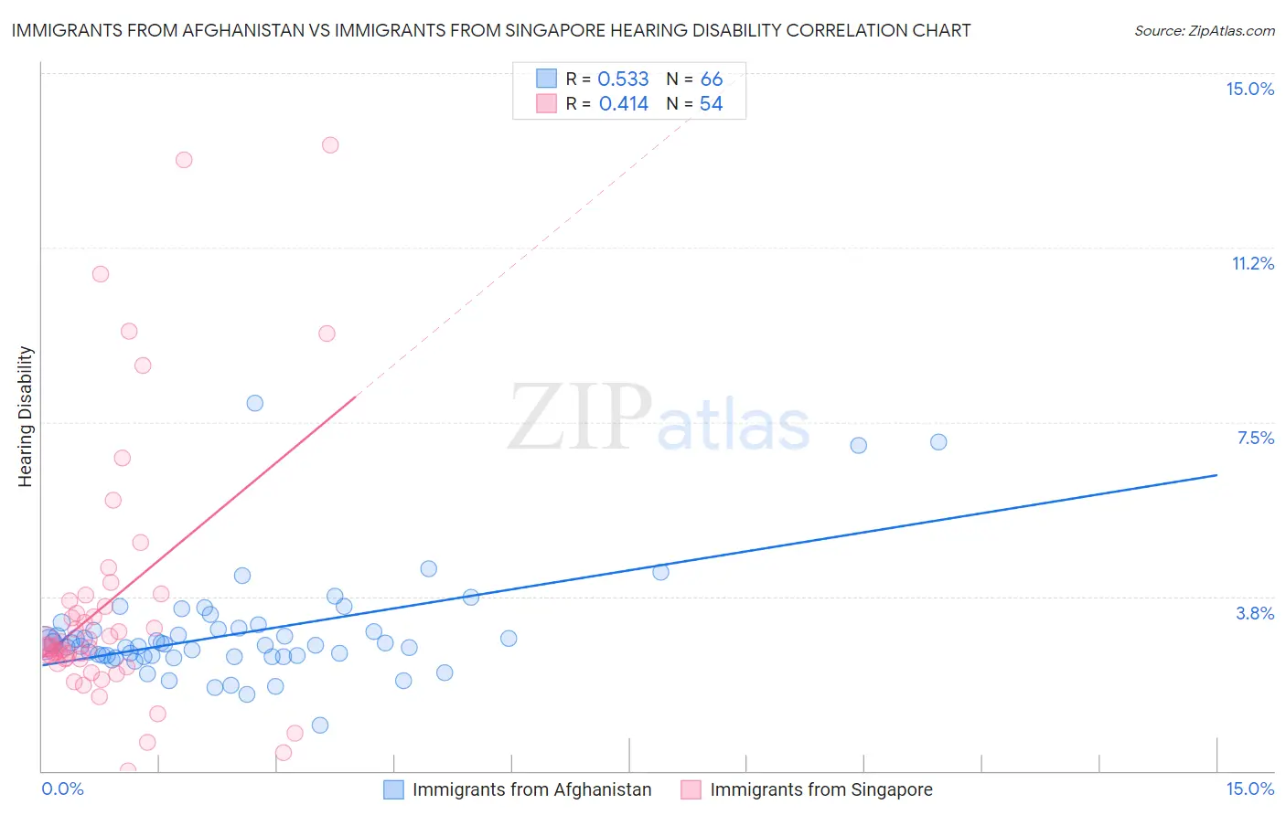 Immigrants from Afghanistan vs Immigrants from Singapore Hearing Disability
