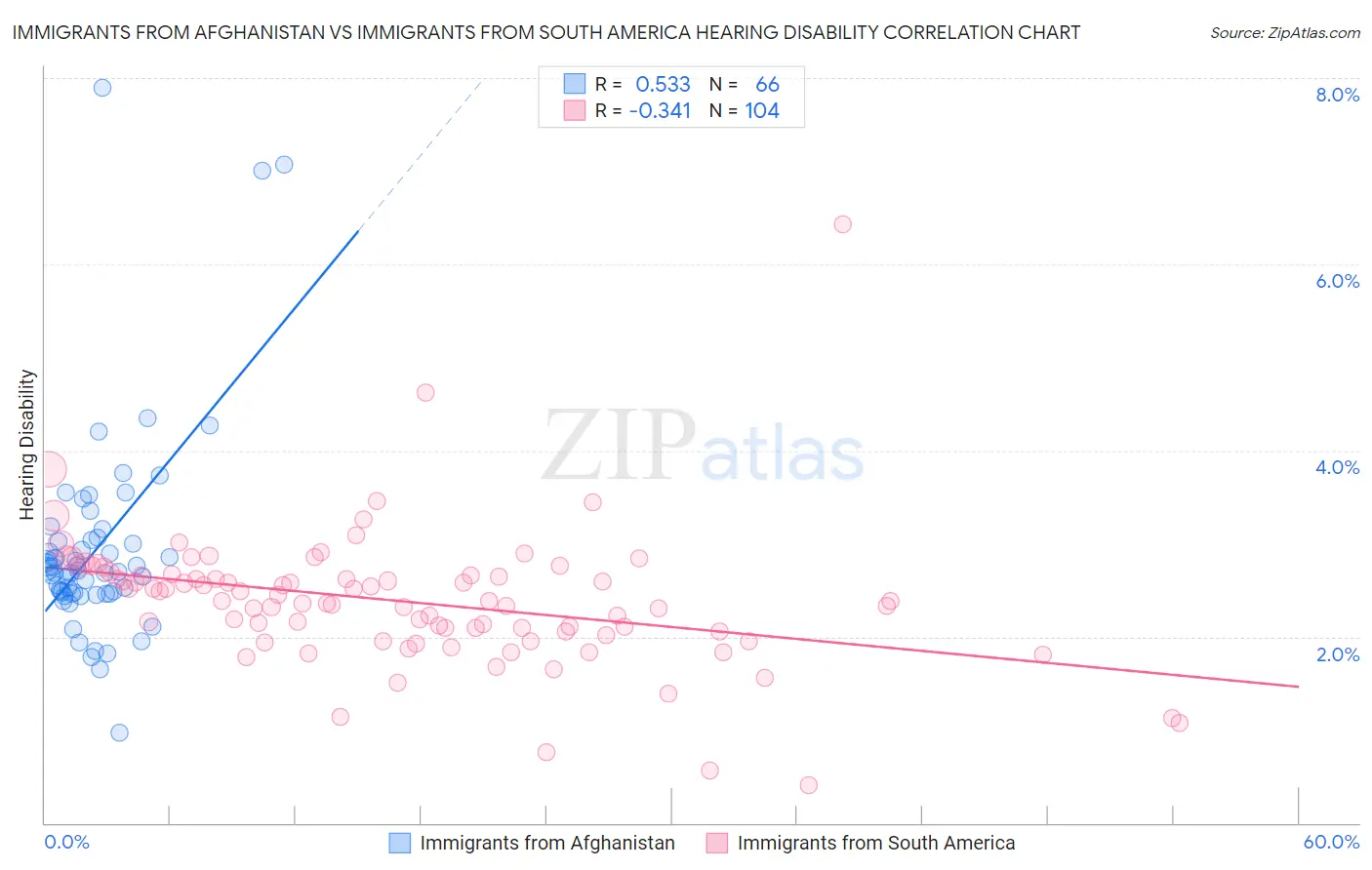 Immigrants from Afghanistan vs Immigrants from South America Hearing Disability