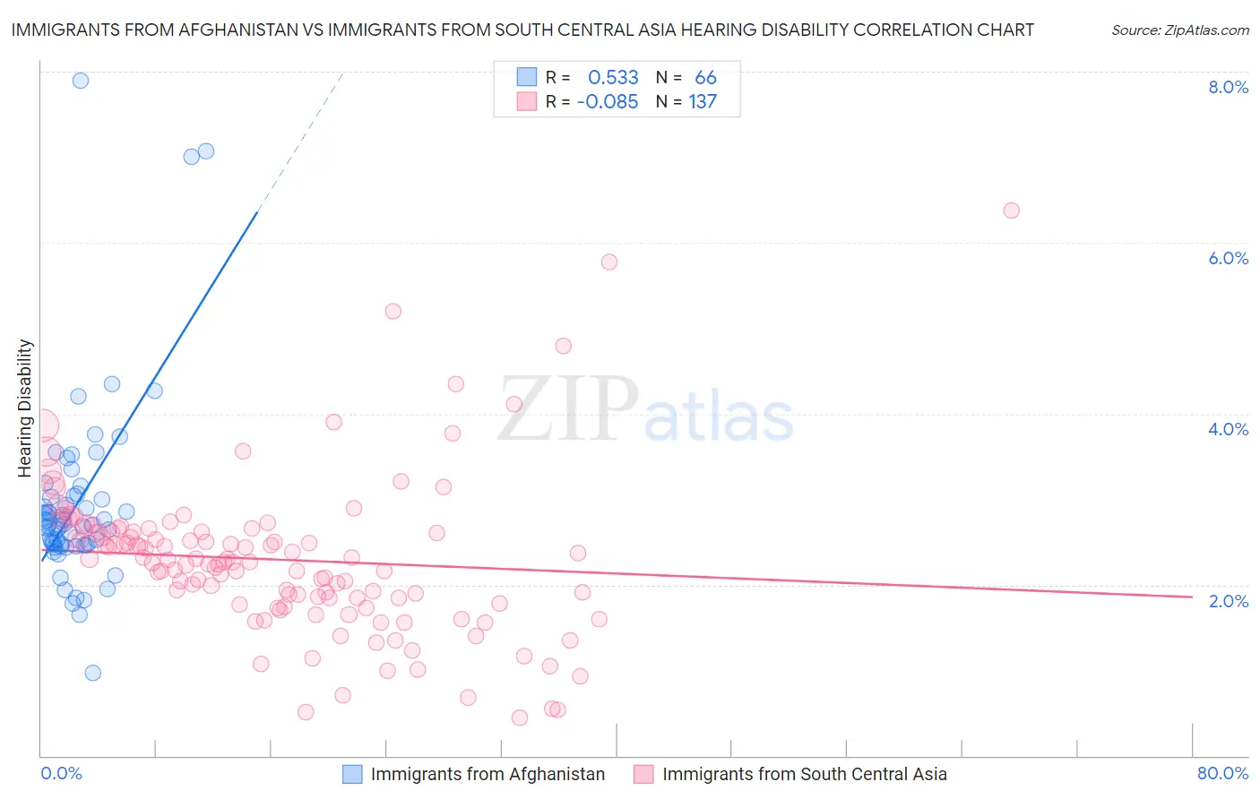 Immigrants from Afghanistan vs Immigrants from South Central Asia Hearing Disability