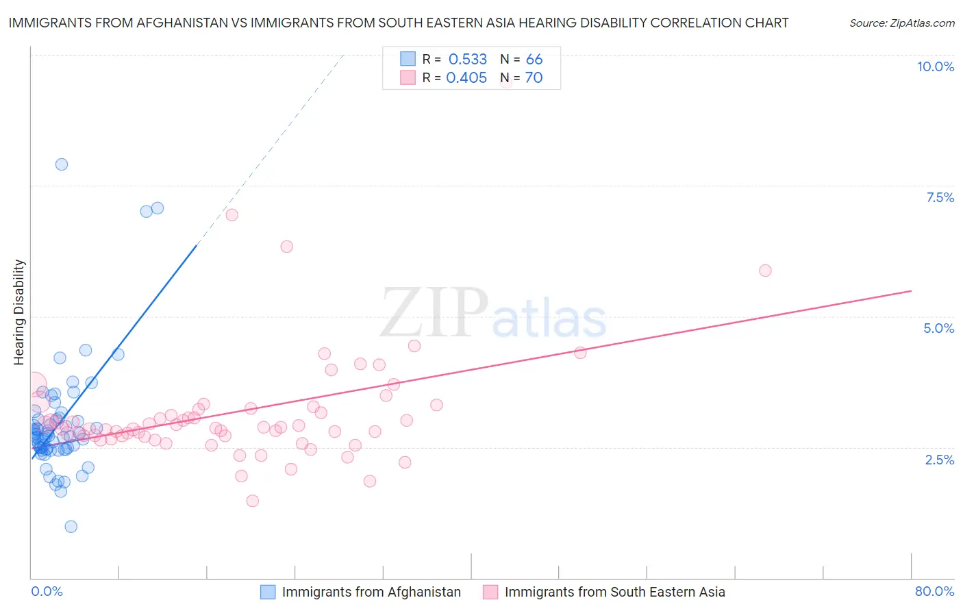Immigrants from Afghanistan vs Immigrants from South Eastern Asia Hearing Disability