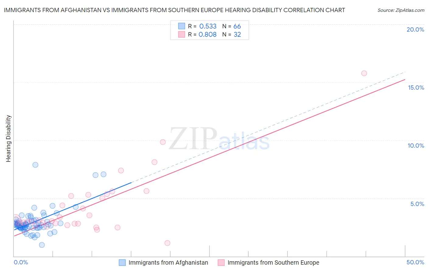 Immigrants from Afghanistan vs Immigrants from Southern Europe Hearing Disability