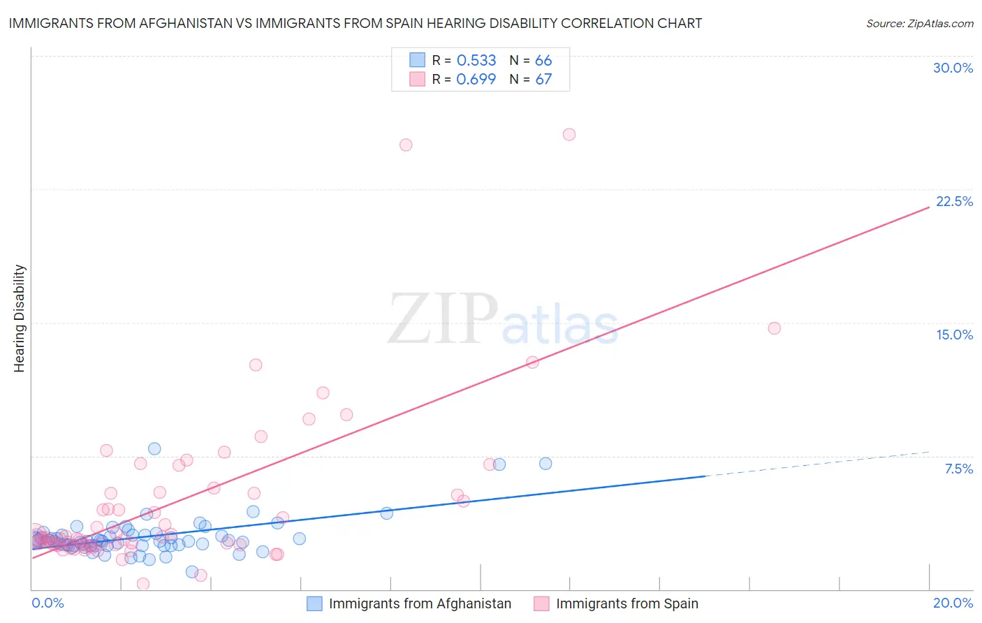 Immigrants from Afghanistan vs Immigrants from Spain Hearing Disability