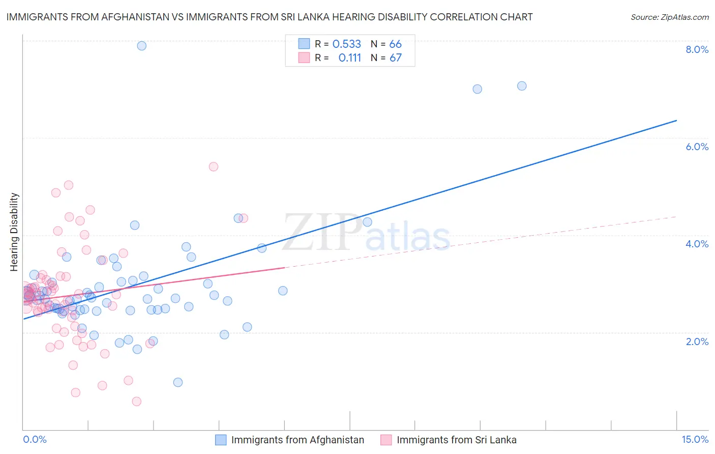 Immigrants from Afghanistan vs Immigrants from Sri Lanka Hearing Disability