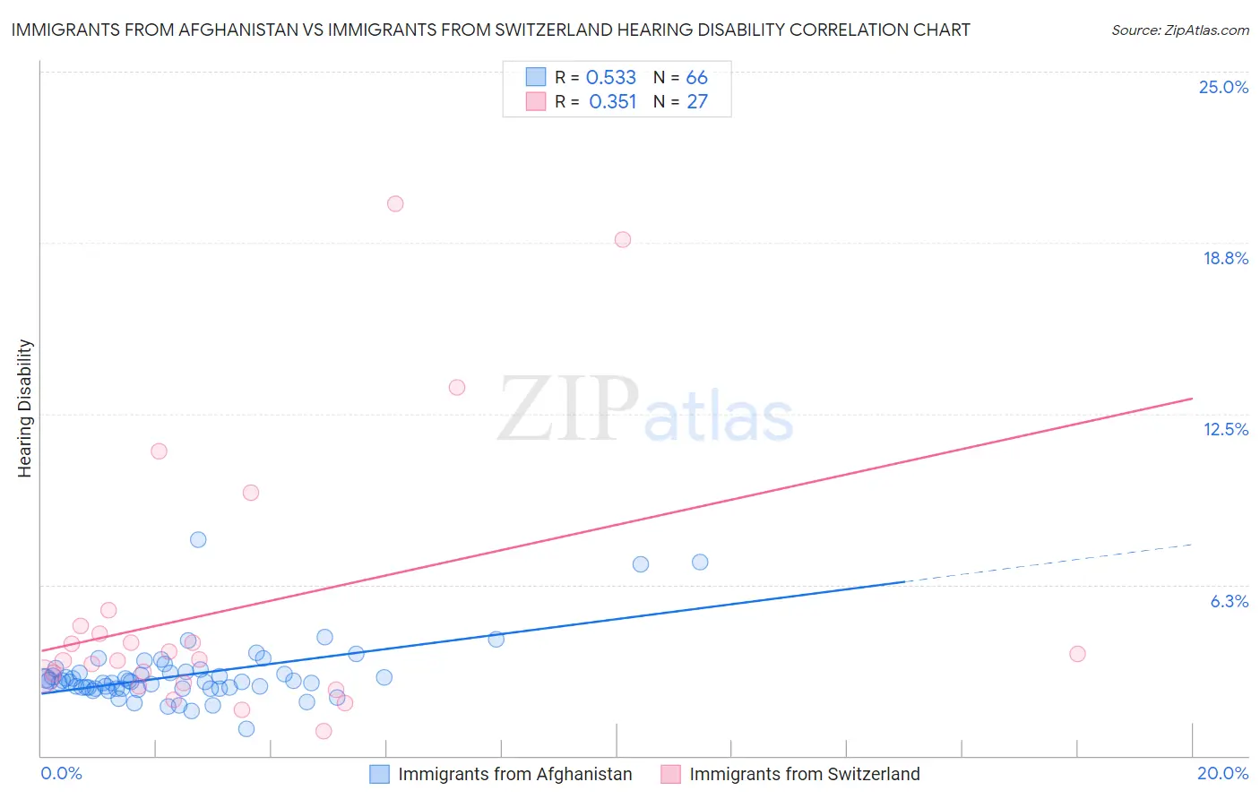 Immigrants from Afghanistan vs Immigrants from Switzerland Hearing Disability