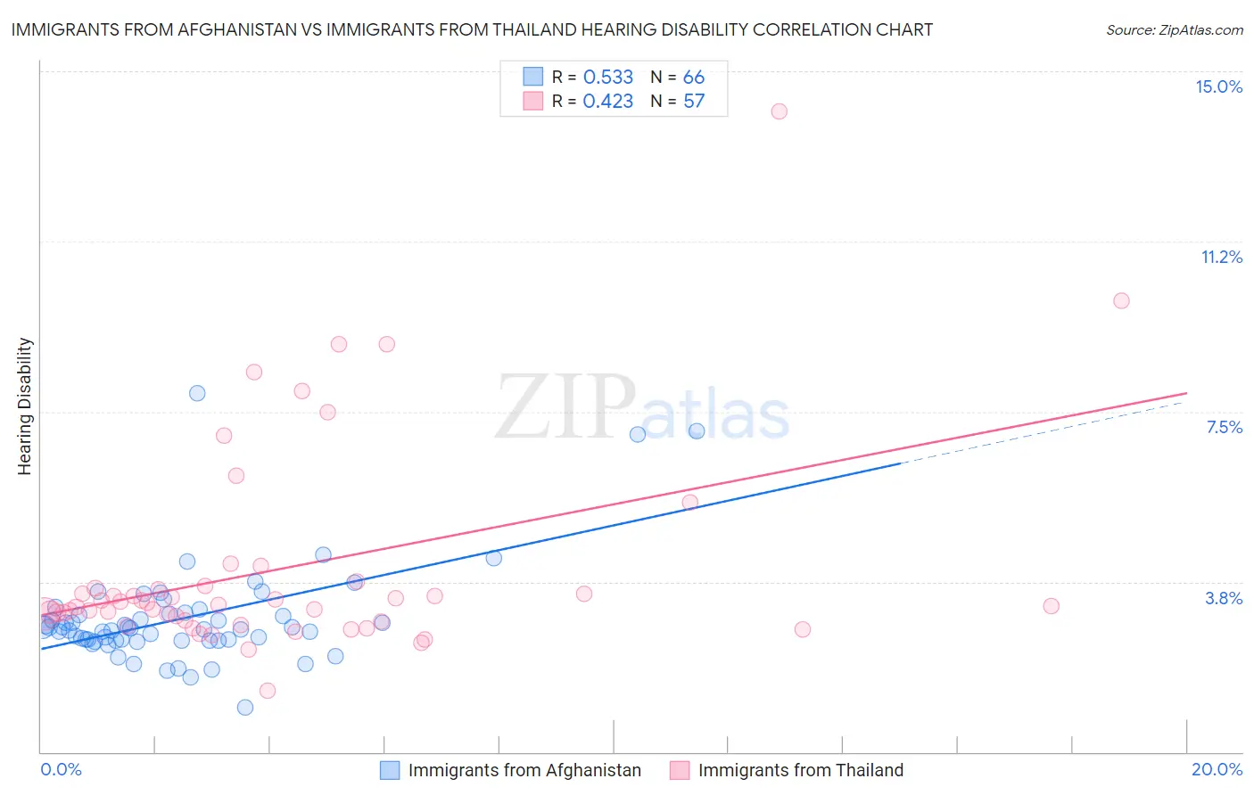 Immigrants from Afghanistan vs Immigrants from Thailand Hearing Disability