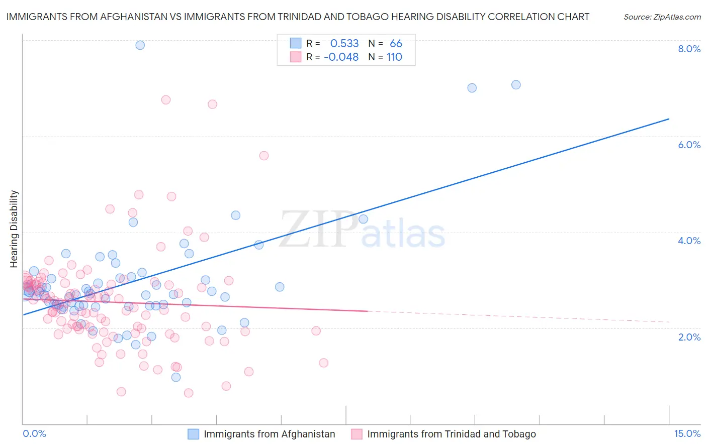 Immigrants from Afghanistan vs Immigrants from Trinidad and Tobago Hearing Disability