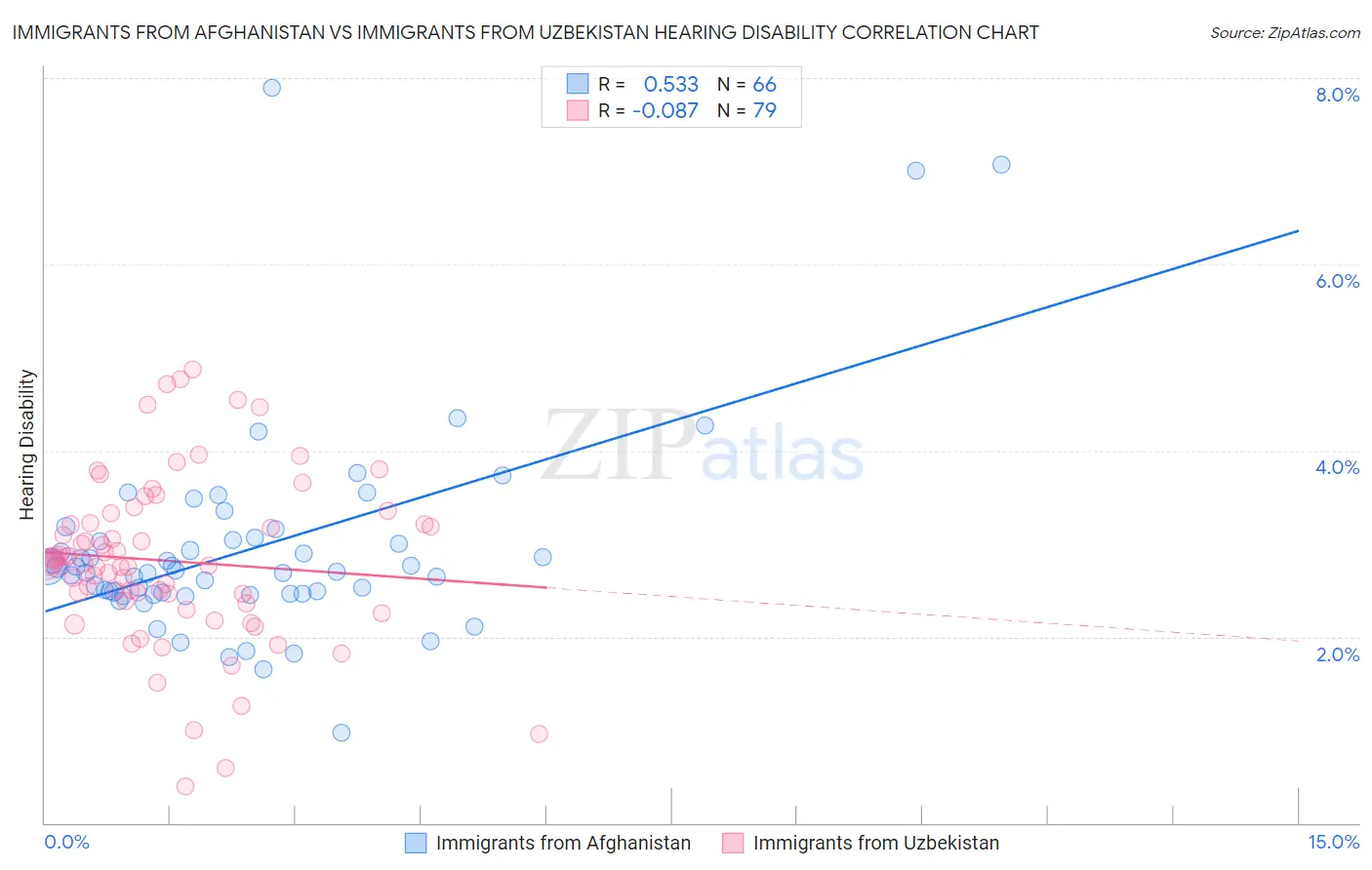 Immigrants from Afghanistan vs Immigrants from Uzbekistan Hearing Disability