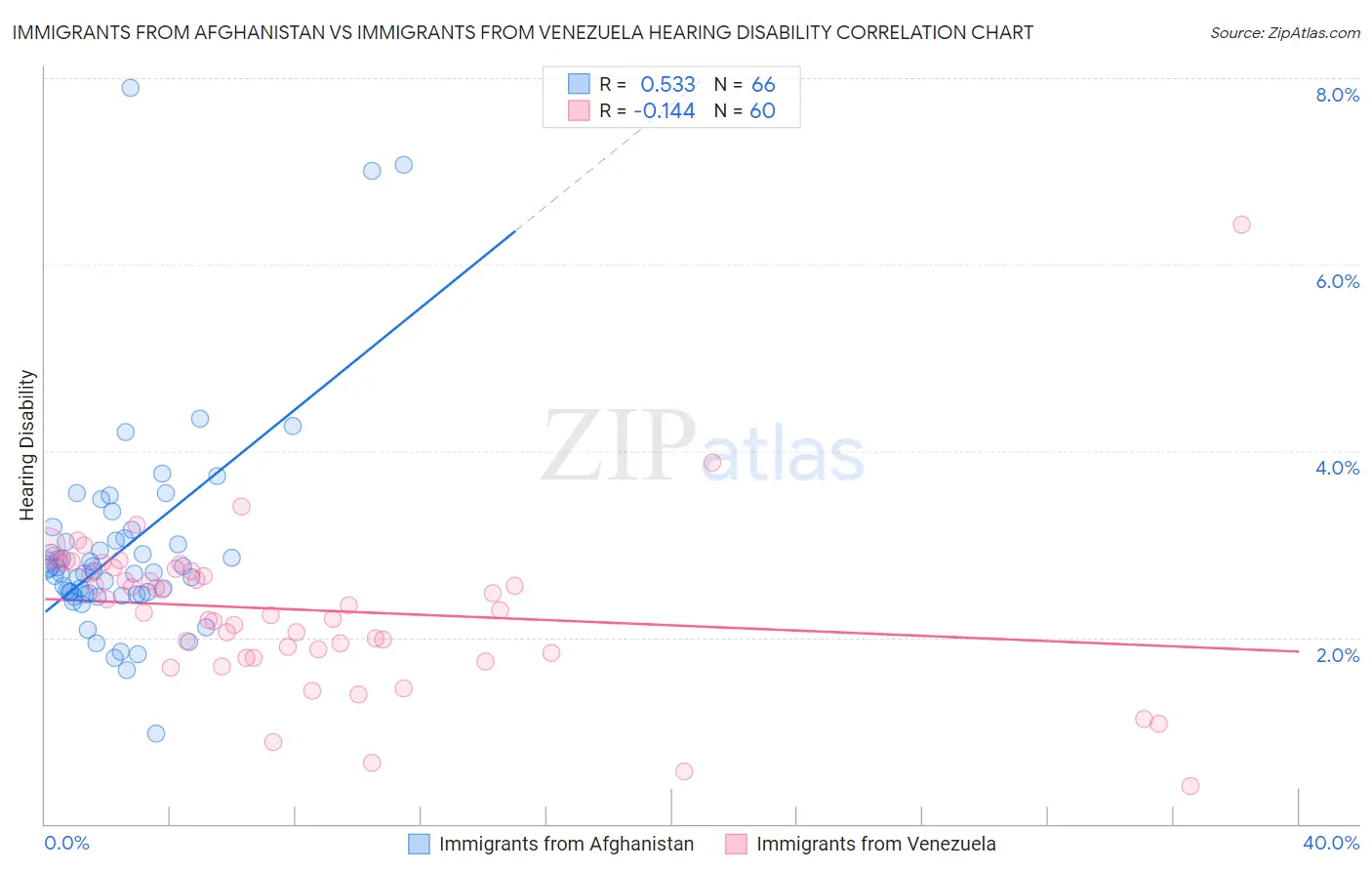 Immigrants from Afghanistan vs Immigrants from Venezuela Hearing Disability