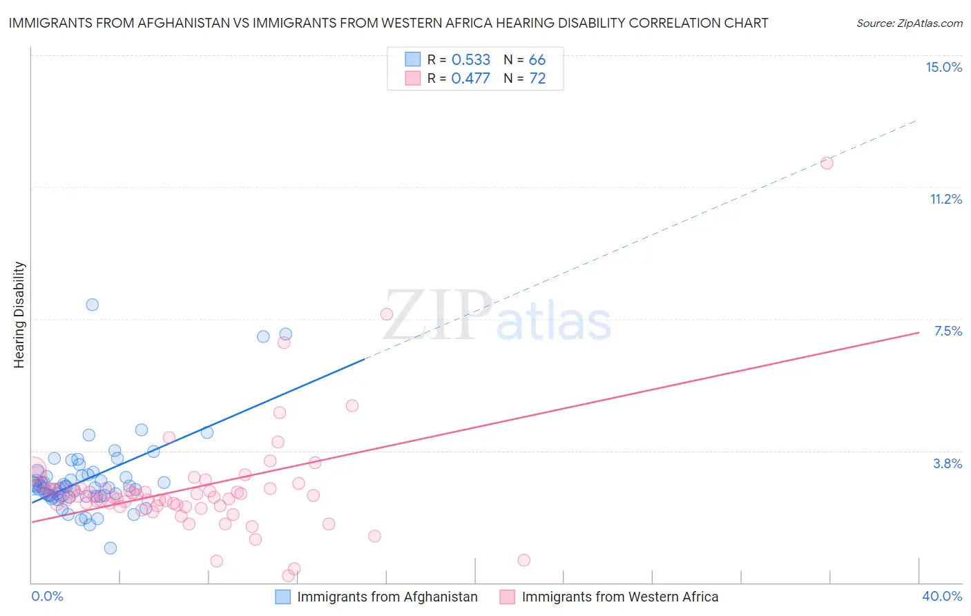 Immigrants from Afghanistan vs Immigrants from Western Africa Hearing Disability