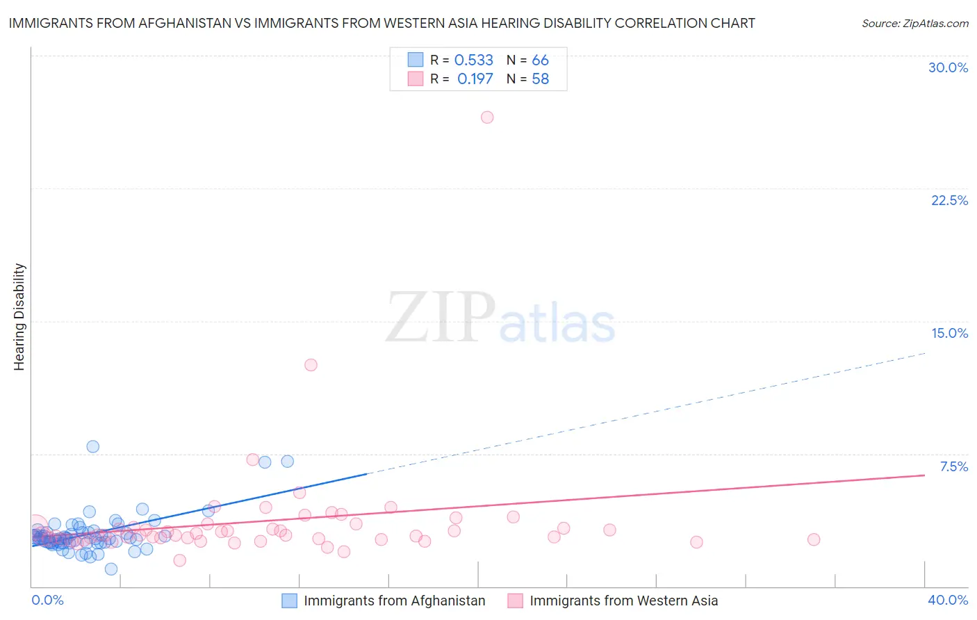 Immigrants from Afghanistan vs Immigrants from Western Asia Hearing Disability
