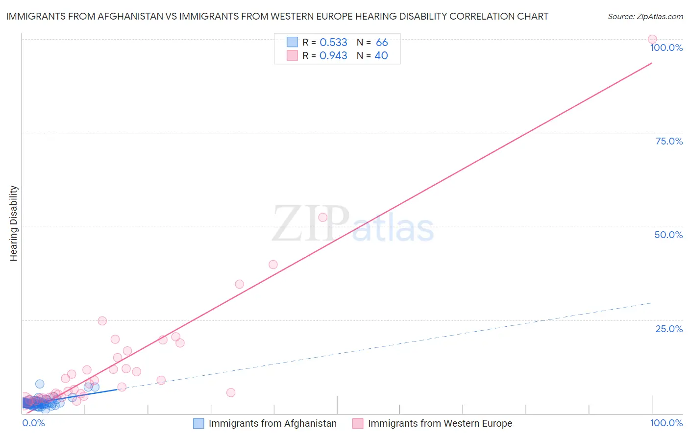 Immigrants from Afghanistan vs Immigrants from Western Europe Hearing Disability